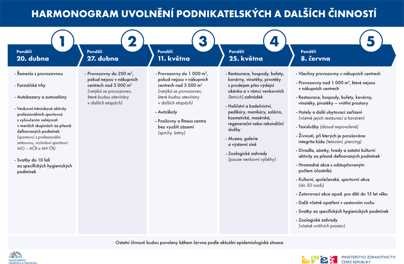 HARMONOGRAM UVOLNĚNÍ PODNIKATELSKÝCH A DALŠÍCH ČINNOSTÍ